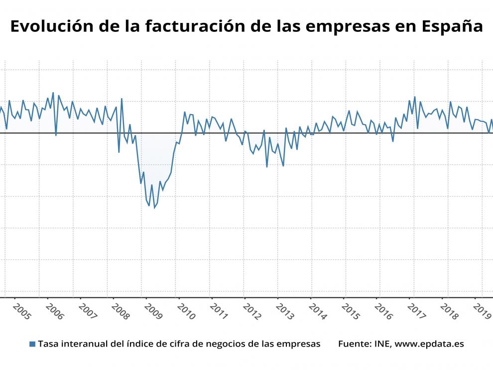 Evolución de la facturación de las empresas en España hasta abril de 2020.