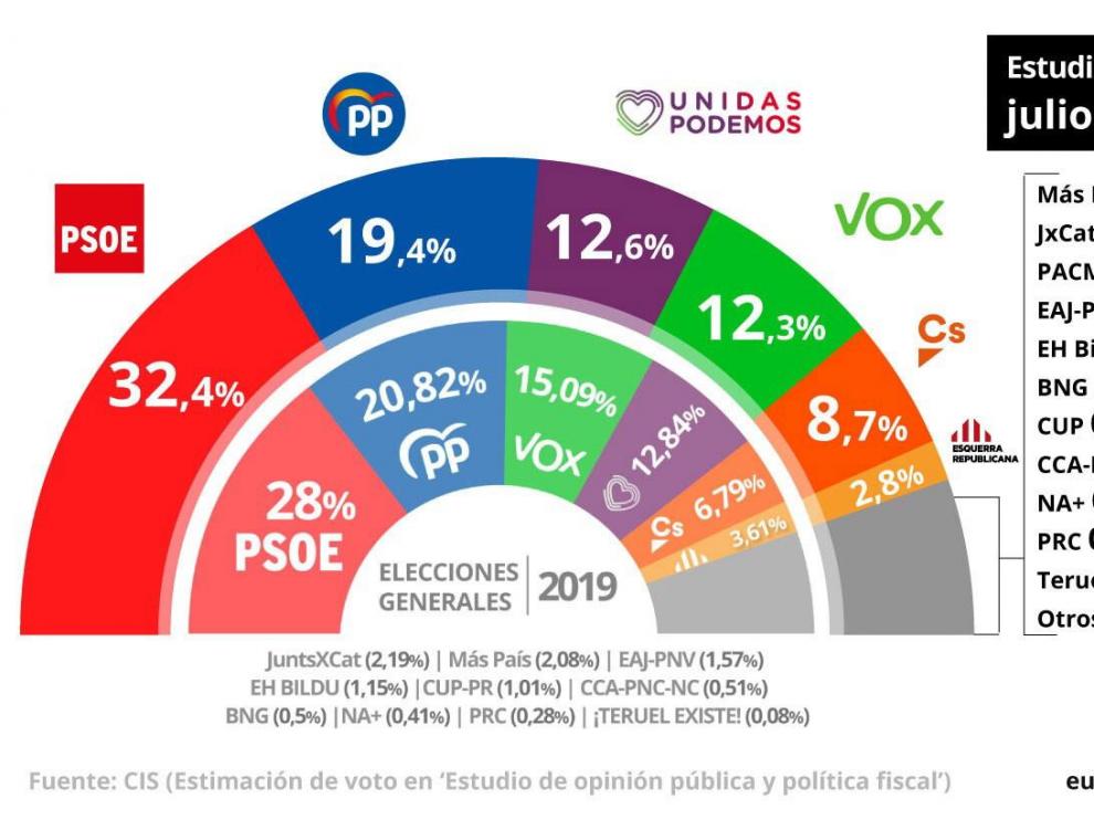 Barómetro de julio del CIS