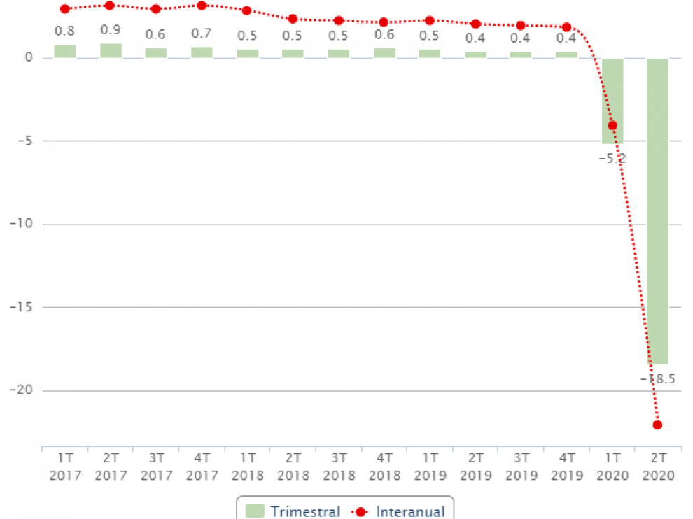 Gráfico del PIB