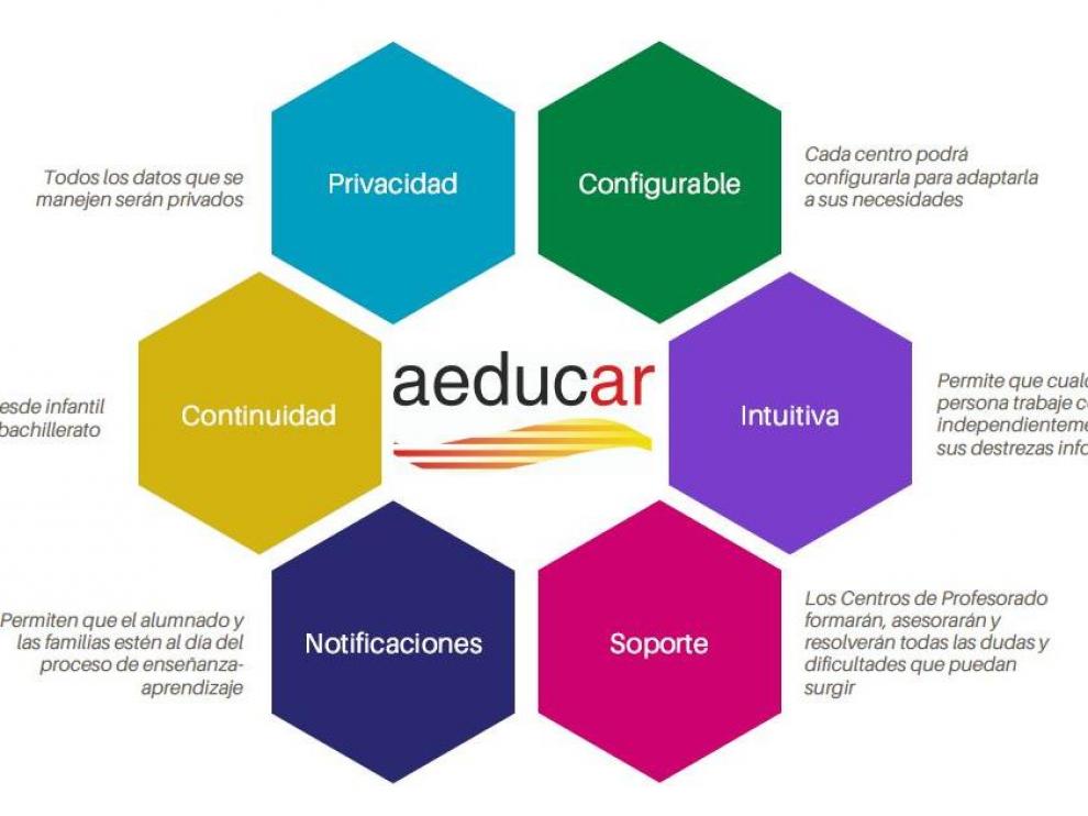 Imagen de la plataforma de docencia 'online' Aeducar