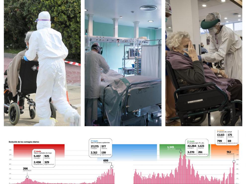 Radiografía de la pandemia de covid en Aragón