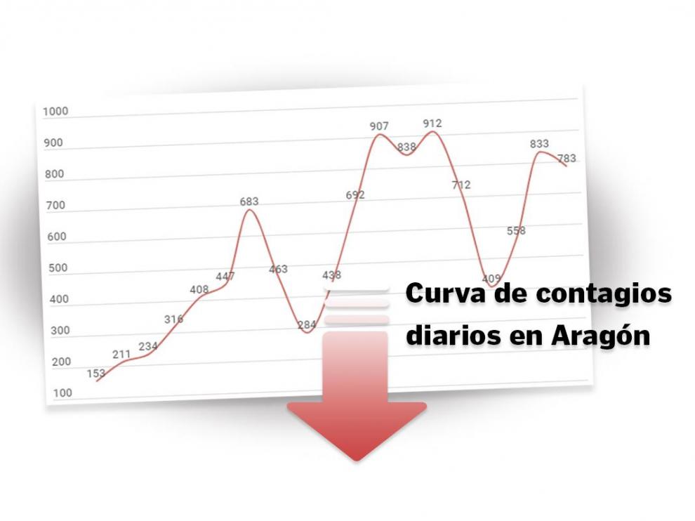 Curva con la evolución del coronavirus en Aragón.