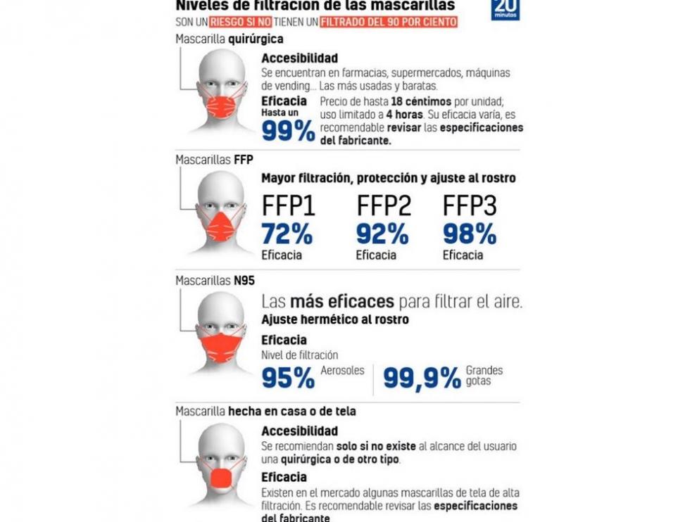 Tipos de mascarillas y los niveles de filtración