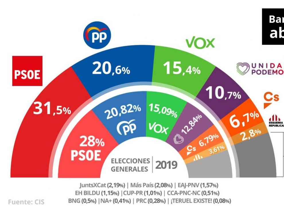 Gráfico con los datos de la última encuesta del CIS