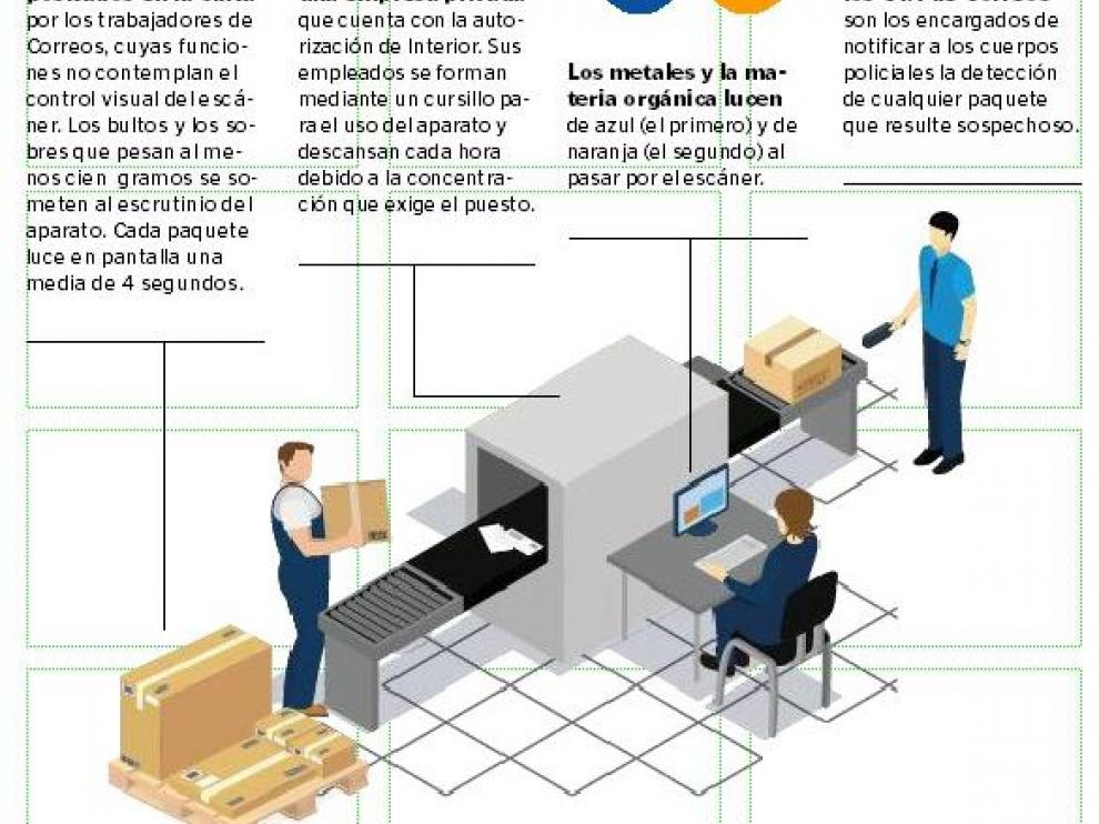 Un código de colores dispara las alertas en Correos.