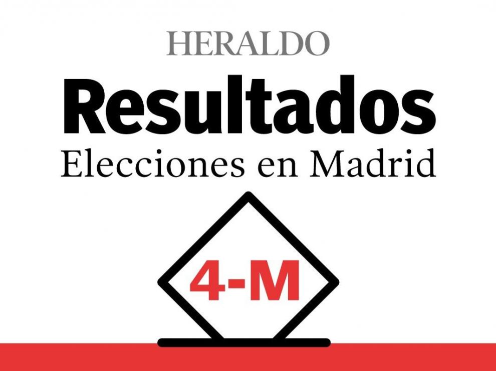 Resultados Elecciones En Madrid 2021 Ayuso Gana Con 65 Escanos Escrutinio