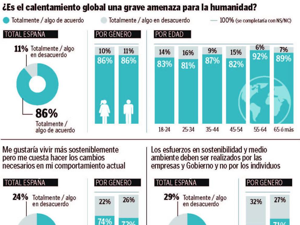 Encuesta sobre cambio climático