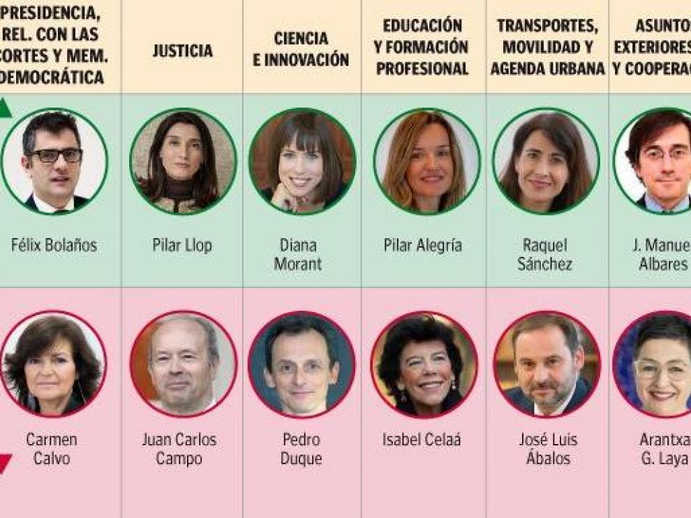 Lista de ministros que entran en el Gobierno (en verde) y de los que salen (en rojo)