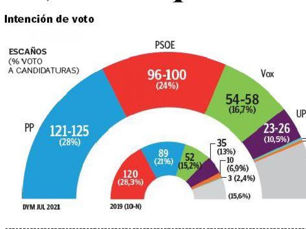 Intención de voto