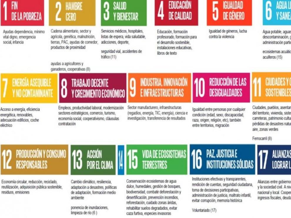 Los 17 Objetivos de Desarrollo Sostenible (ODS)