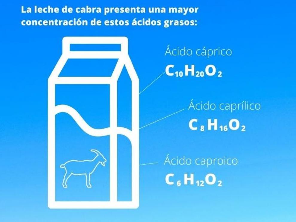 Los componentes más característicos de la leche de cabra.
