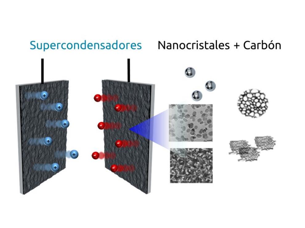 Los supercondensadores se basan en la adsorción de cargas en la superficie de los electrodos y no en reacciones químicas.