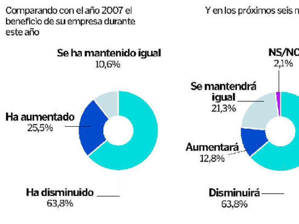 La mayoría de las empresas aragonesas prevé menos beneficios, facturación y empleo