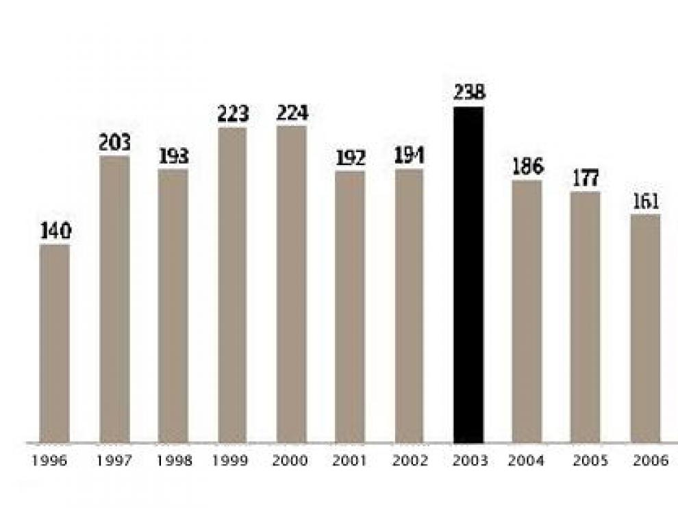 Balance de fallecidos desde 1996 a 2008