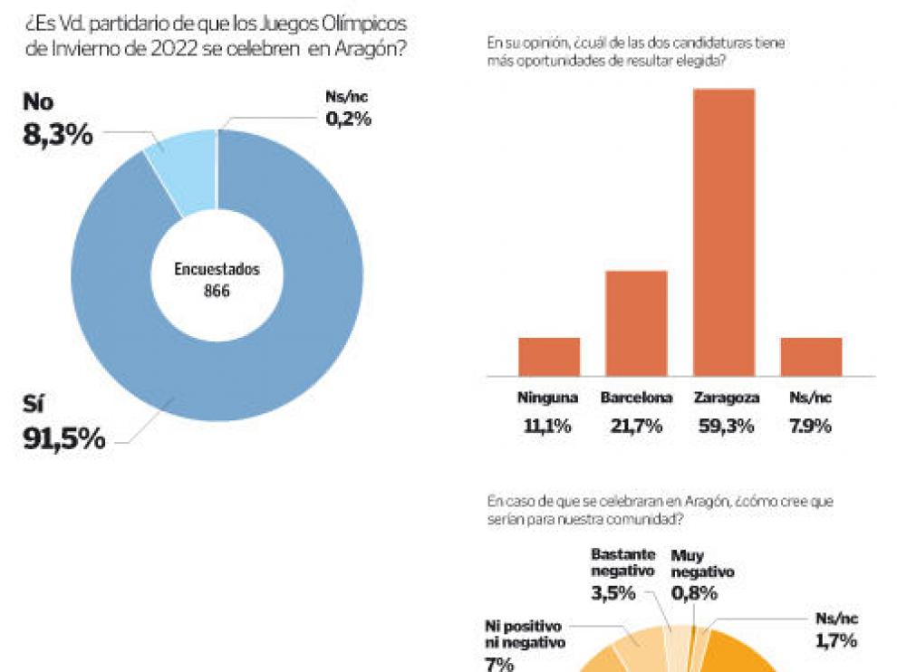 Instituciones, empresarios y sindicatos celebran el apoyo social a la candidatura Zaragoza-Pirineos