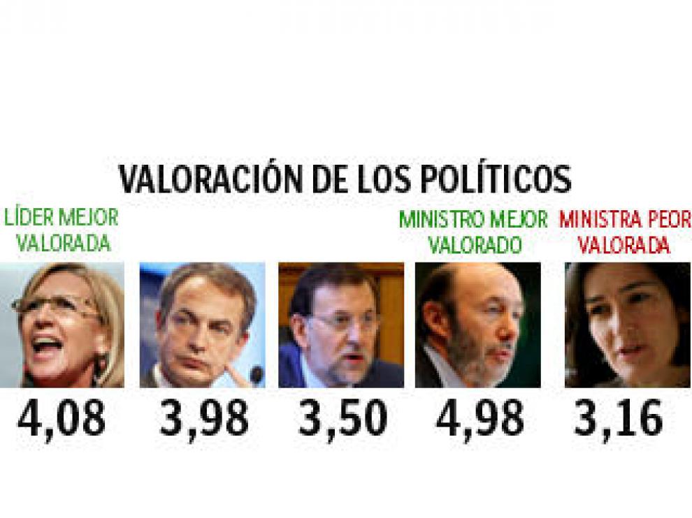 El PP afianza su ventaja electoral, superando al PSOE en intención de voto en un 3,8%