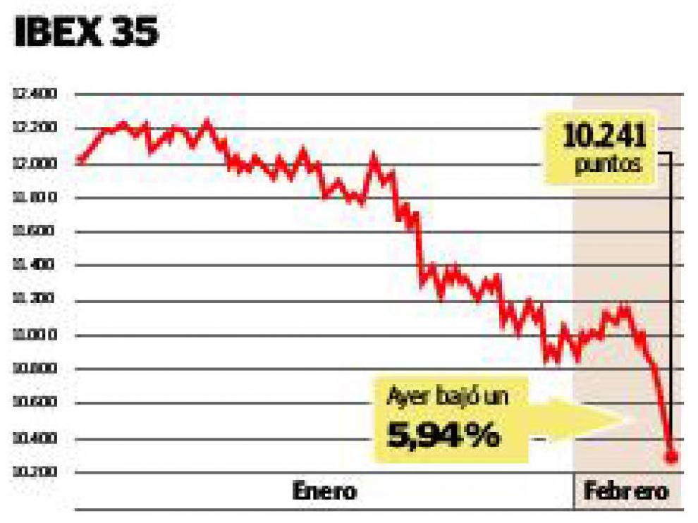 Los inversores no se fían de España