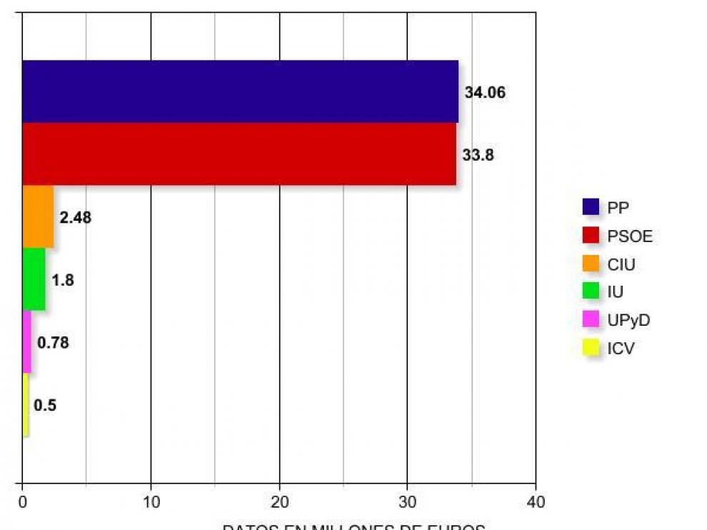 Los partidos políticos se repartieron 85,41 millones en 2009