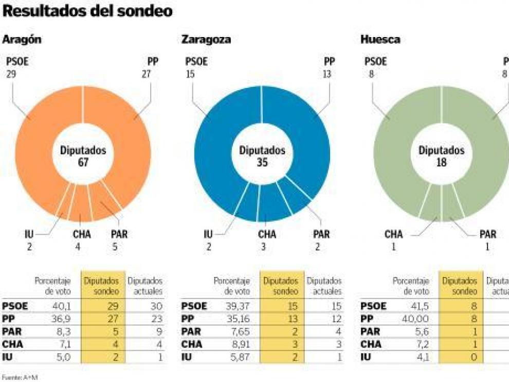 El PSOE volvería a ganar las elecciones y podría elegir entre PAR y CHA-IU