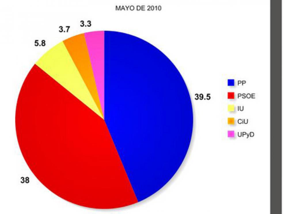 Evolución del voto