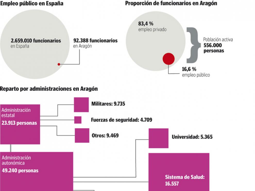 Las administraciones cuestan en Aragón 10.118 euros al año por ciudadano