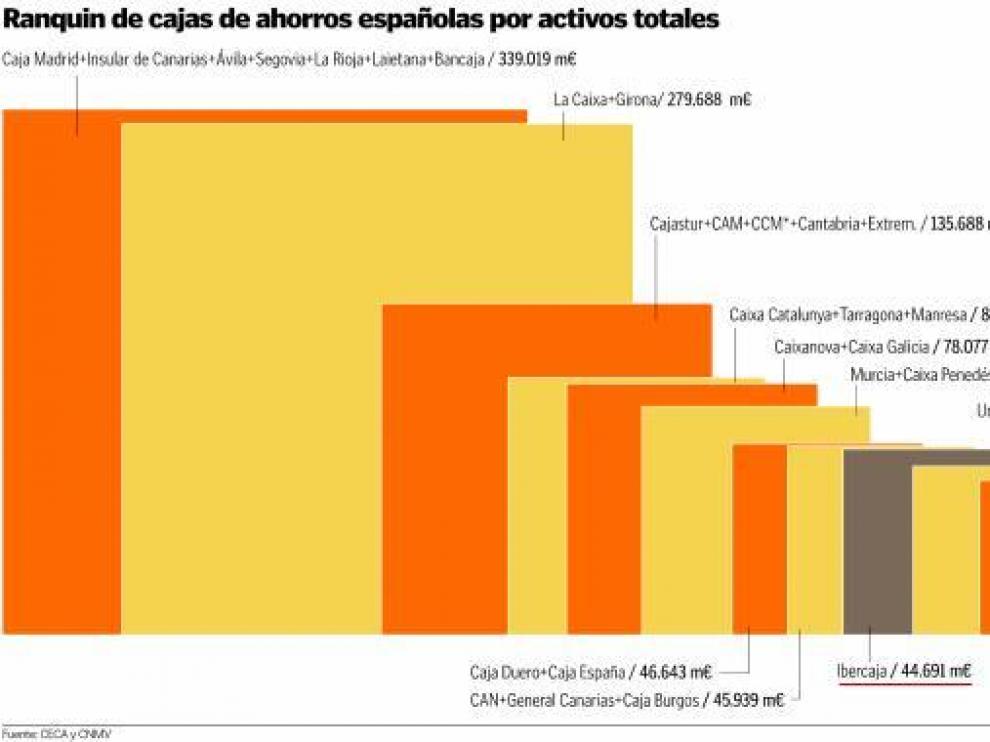 Concluye el plazo para que las cajas en procesos de fusión pidan ayudas públicas