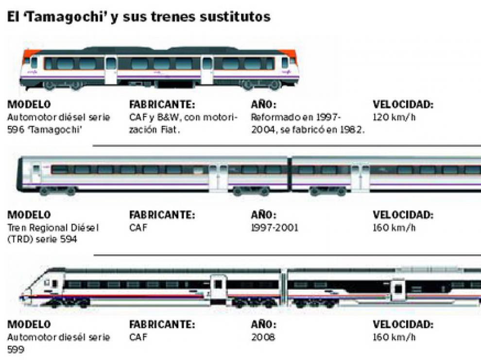 Renfe confina los trenes de su modelo más lento y viejo en la línea de Canfranc