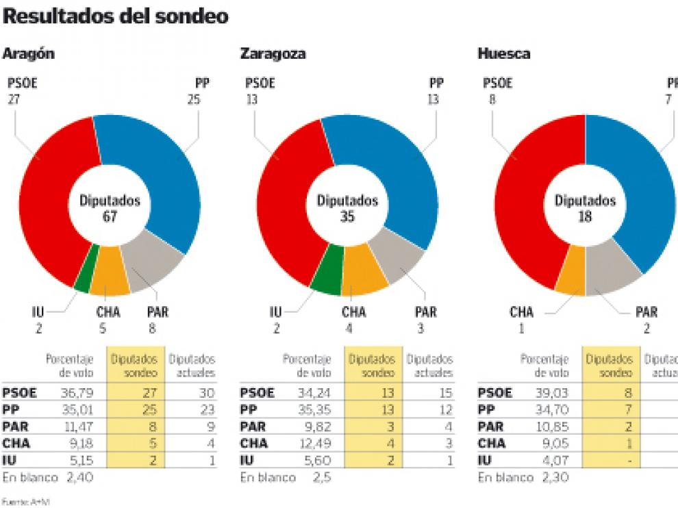 Resultados del sondeo