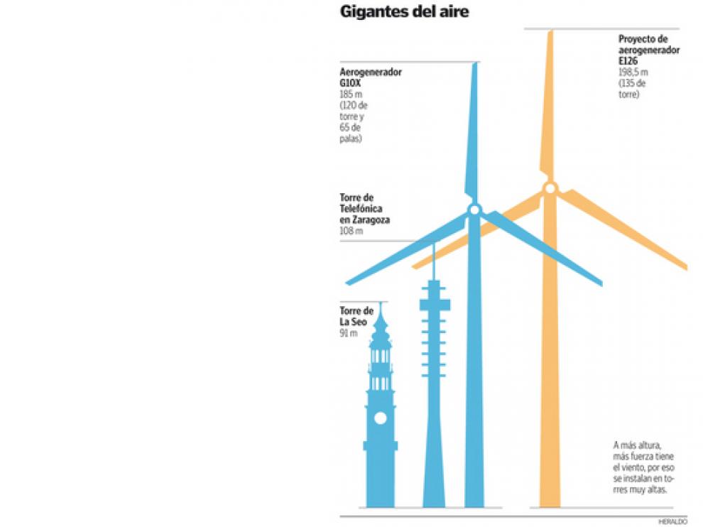 Aragón, objetivo de la I+D eólica