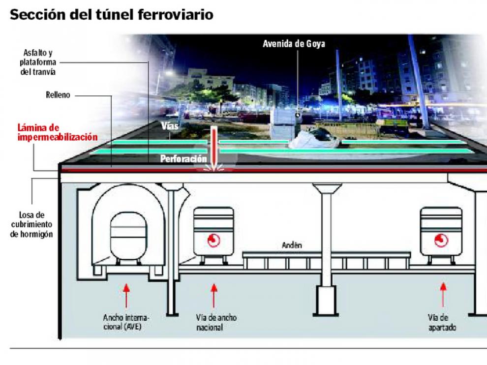Fomento exige levantar la obra del tranvía en Goya porque ha dañado el túnel ferroviario