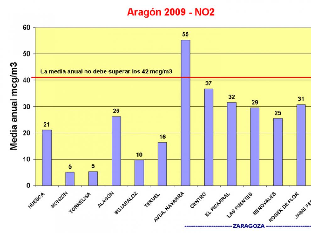Los valores de dióxido de nitrógeno se sobrepasan en avda Navarra