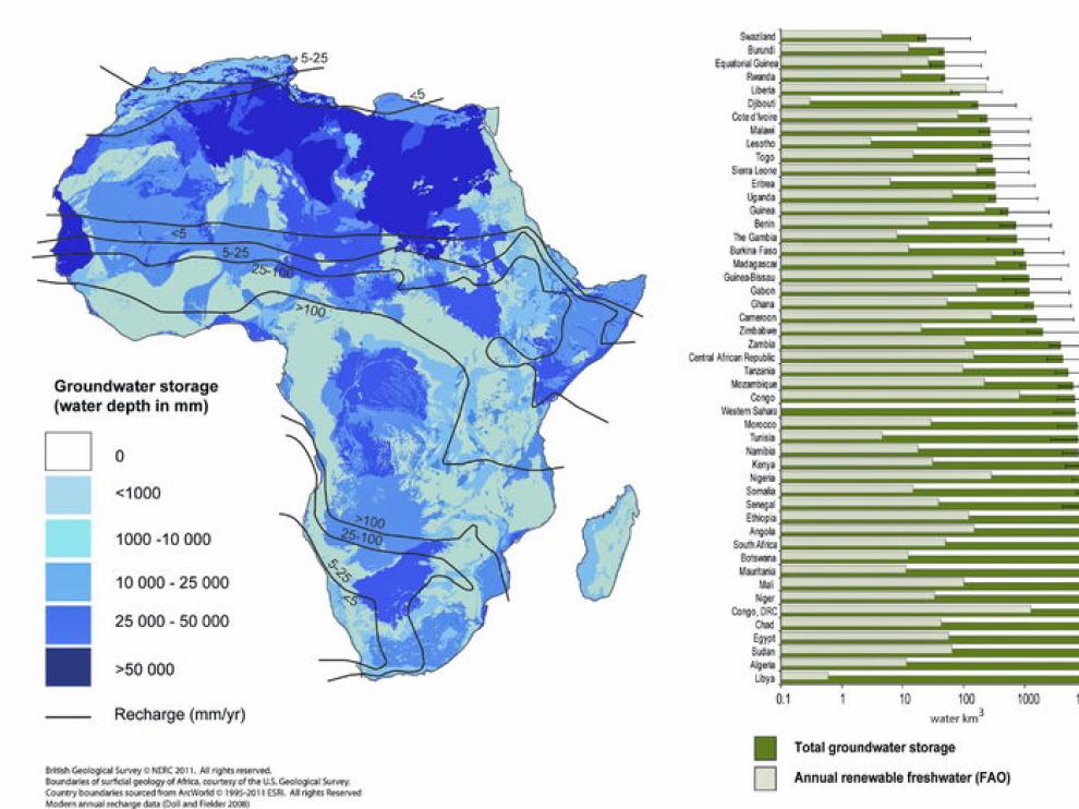 Gráfica de agua en África