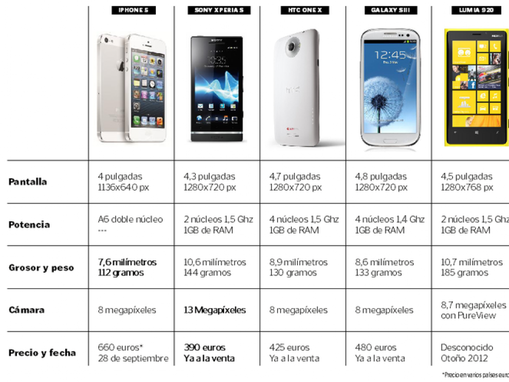 PULSA PARA AMPLIAR - Comparativa del iPhone 5 y sus competidores