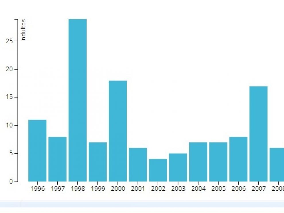 Gráfico de los indultos en Aragón desde 1996