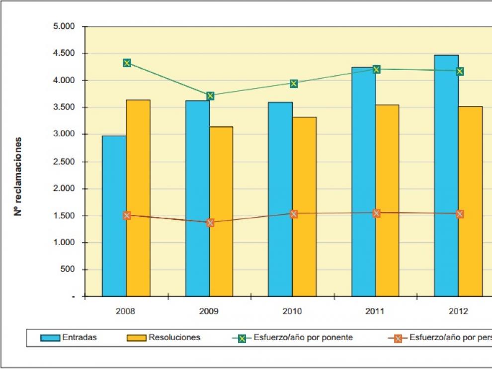 Evolución de las reclamaciones entradas y resueltas