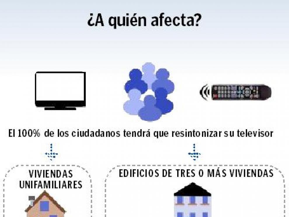 Acciones según el tipo de instalación