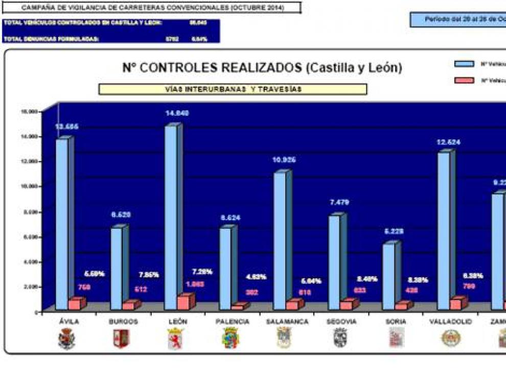 Controles y denuncias en Castilla y León en la campaña de vigilancia en carreteras