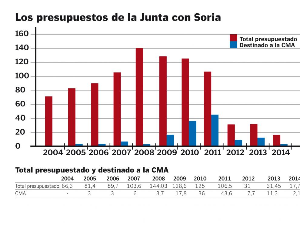 Los presupuestos de la Junta en Soria y en la Ciudad del Medio Ambiente