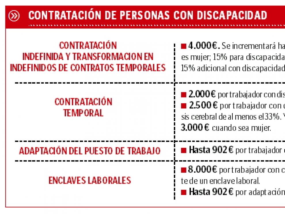 Tabla que refleja la contratación de personas con discapacidad.