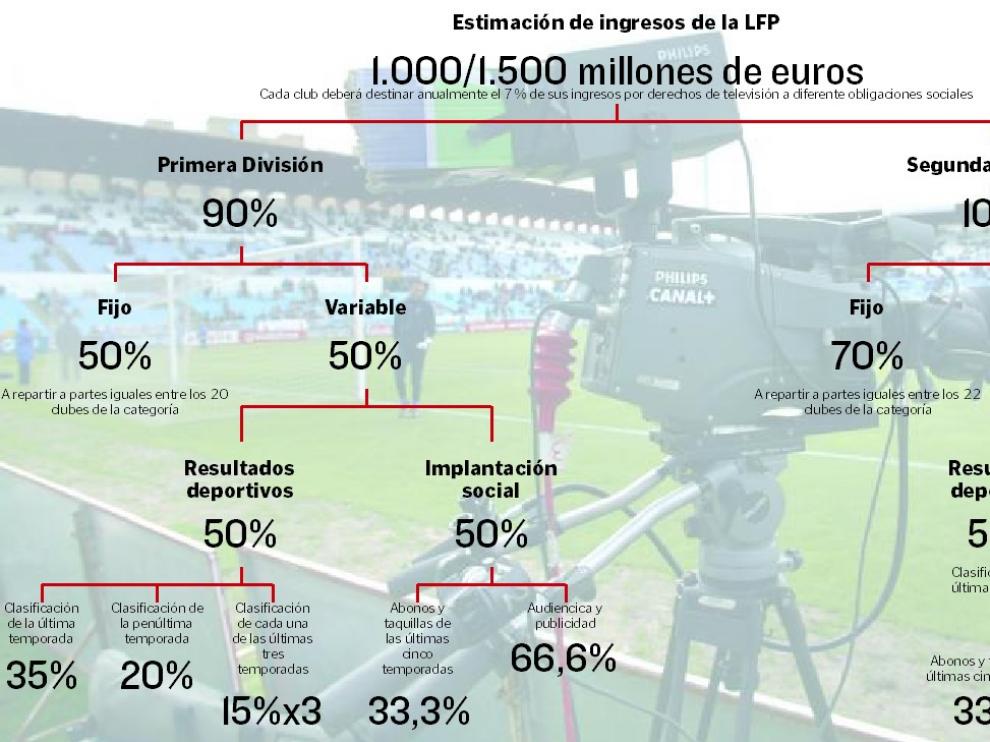 Estimación de ingresos de la LFP