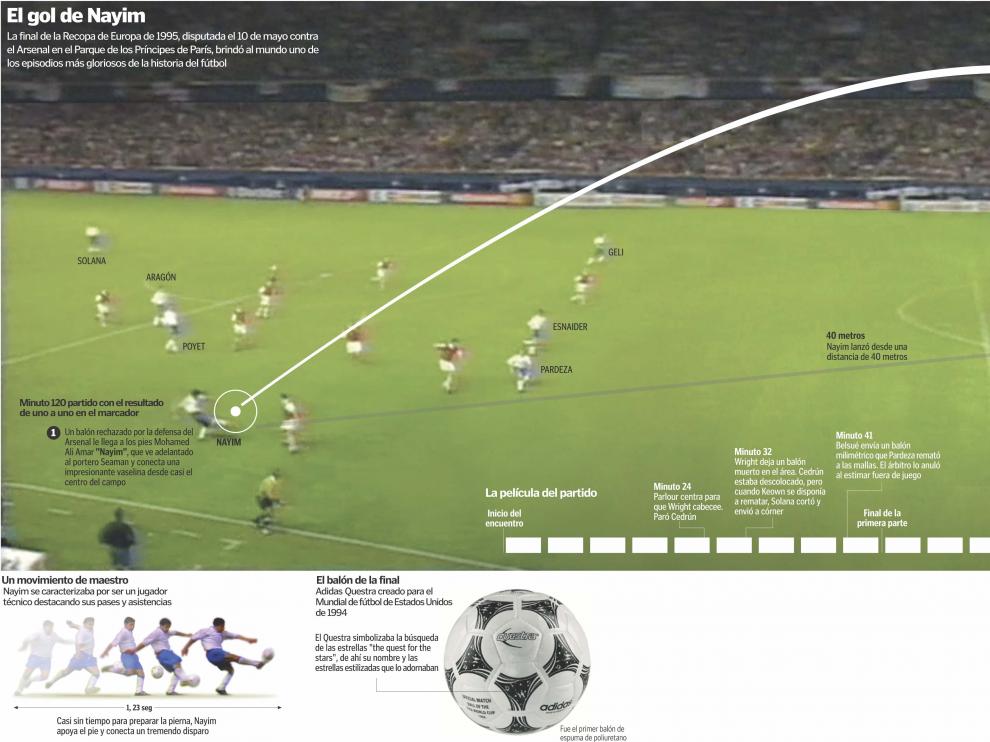 Infografía del gol de Nayim.