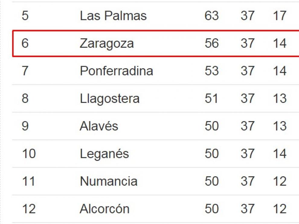 El Zaragoza aventaja ahora en tres puntos a la Ponferradina en la sexta plaza