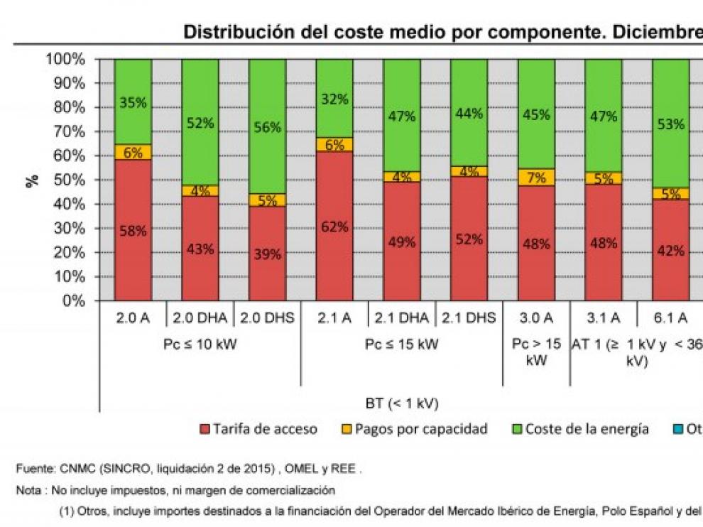 Distribución del coste medio por componente en 2014
