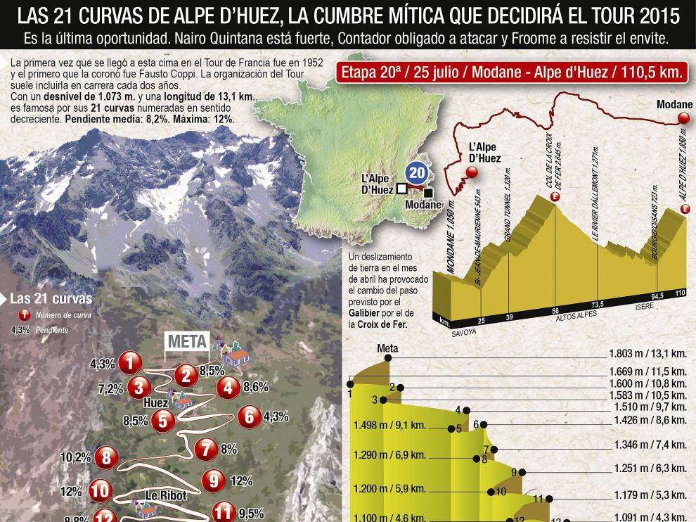 Infografía de la estapa del Alpe d'Huez .