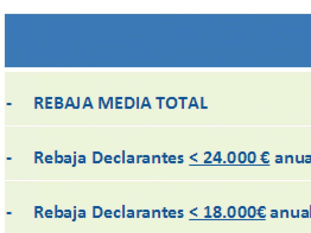 La progresividad se refleja en los siguientes porcentajes de ahorro medio.
