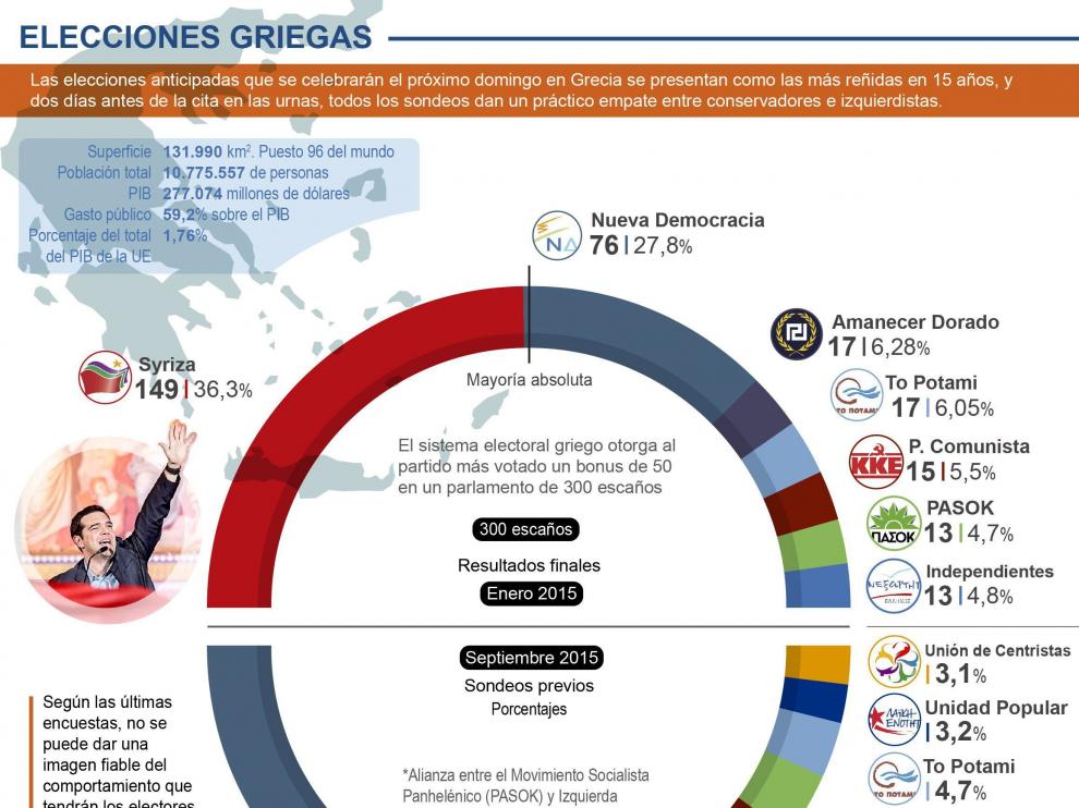 ?Las encuestas de última hora otorgan ventaja a Syriza