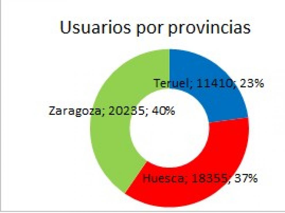 Usuarios de BlaBlaCar en Aragón.