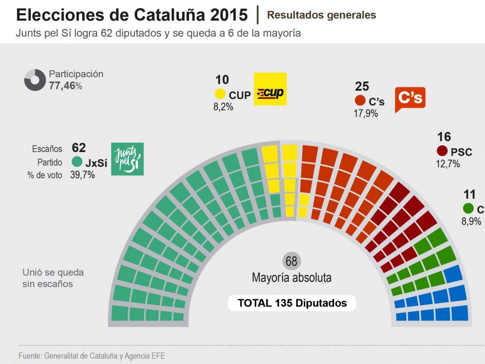 La Opción Independentista No Consigue El 50 De Los Votos