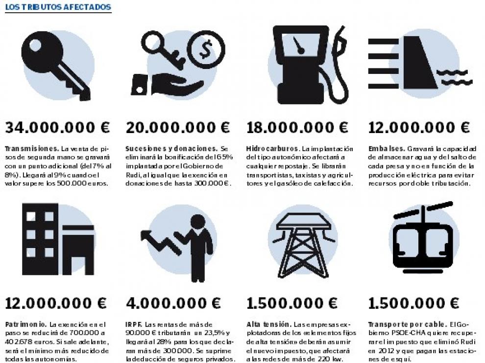 Impuestos afectados por la subida.