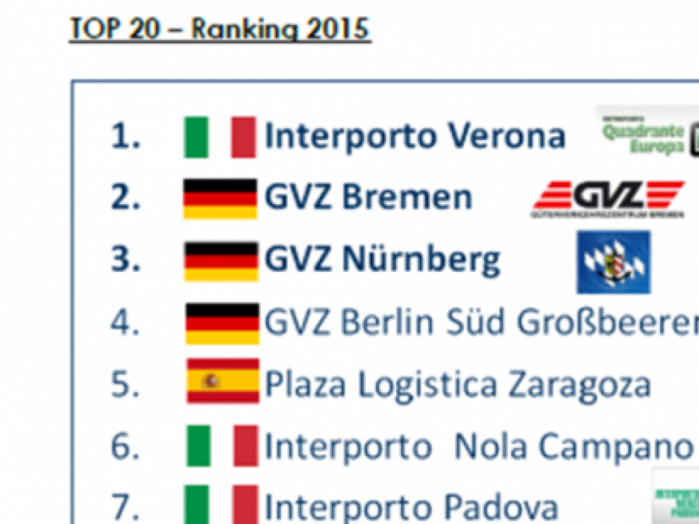 Ranking de PLAZA en el ámbito de los centros logísticos europeos